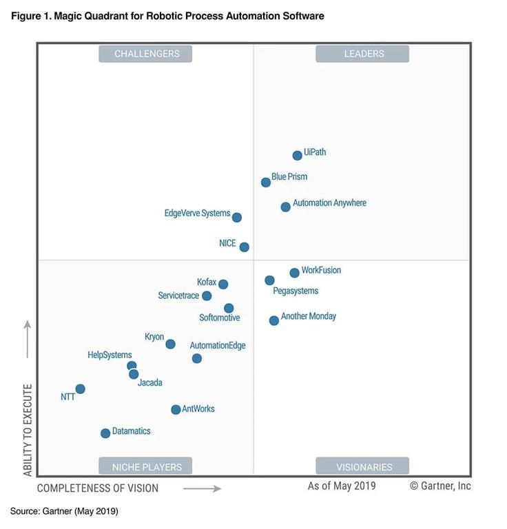 Top sales rpa providers